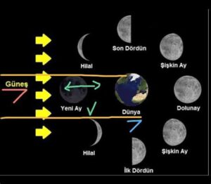 Bugün Ay Hangi Evrede? Astronomik Bilgiler