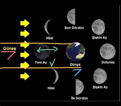 Bugün Ay Hangi Evrede? Astronomik Bilgiler